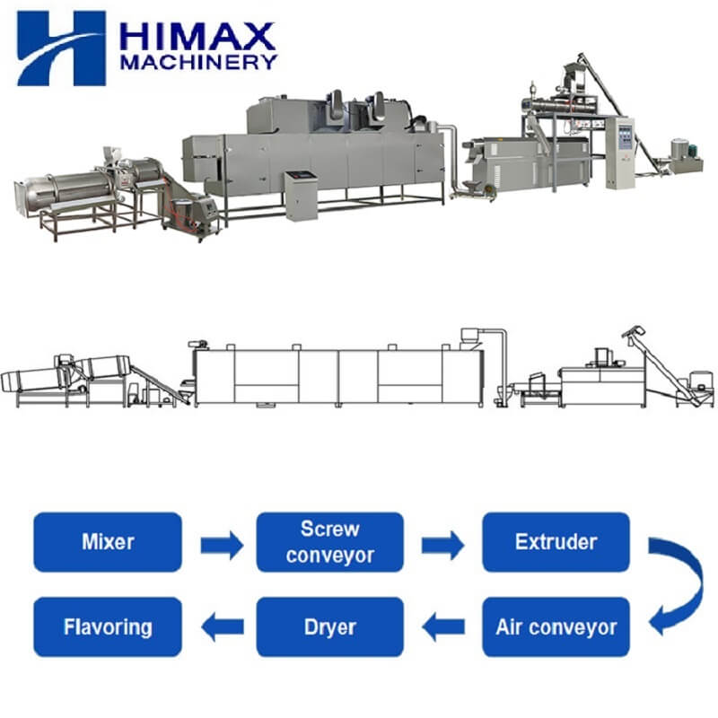 Cat Dog Food Manufacturing Equipment