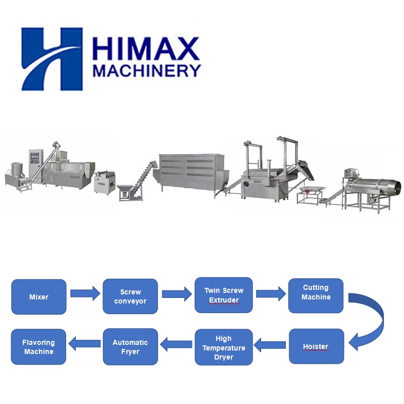 Doritos Tortilla Chips Production Line